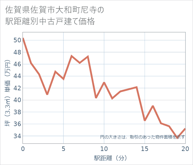 佐賀県佐賀市大和町尼寺の徒歩距離別の中古戸建て坪単価