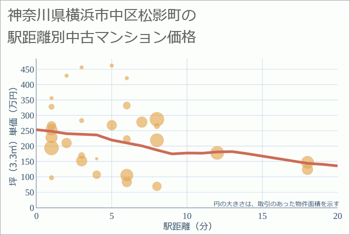 神奈川県横浜市中区松影町の徒歩距離別の中古マンション坪単価