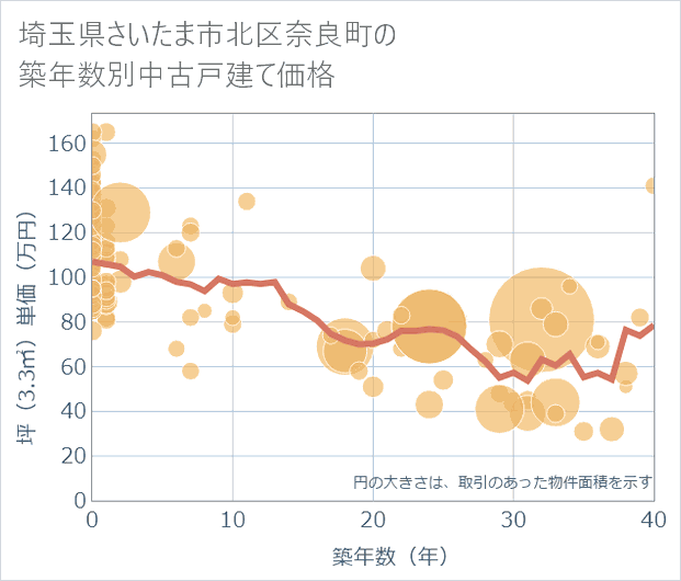 埼玉県さいたま市北区奈良町の築年数別の中古戸建て坪単価