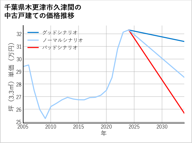 千葉県木更津市久津間の中古戸建て価格推移