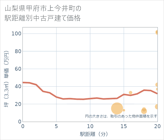 山梨県甲府市上今井町の徒歩距離別の中古戸建て坪単価