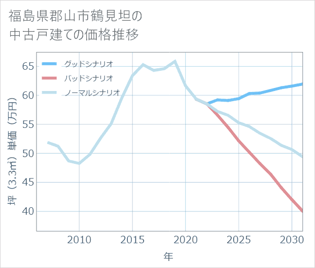 福島県郡山市鶴見坦の中古戸建て価格推移