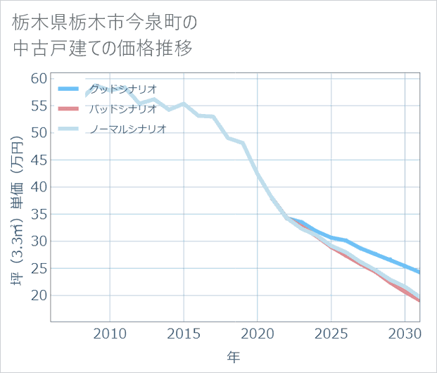 栃木県栃木市今泉町の中古戸建て価格推移