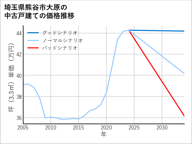 埼玉県熊谷市大原の中古戸建て価格推移