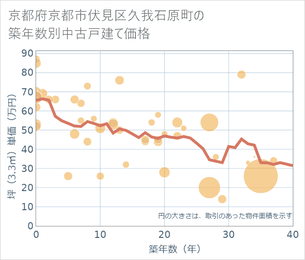京都府京都市伏見区久我石原町の築年数別の中古戸建て坪単価