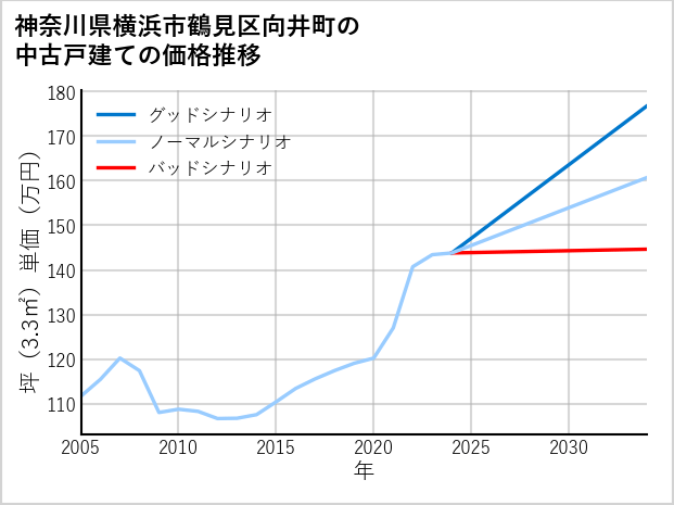 神奈川県横浜市鶴見区向井町の中古戸建て価格推移