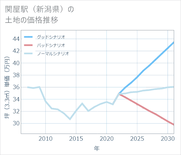 関屋駅(新潟県)の土地価格推移