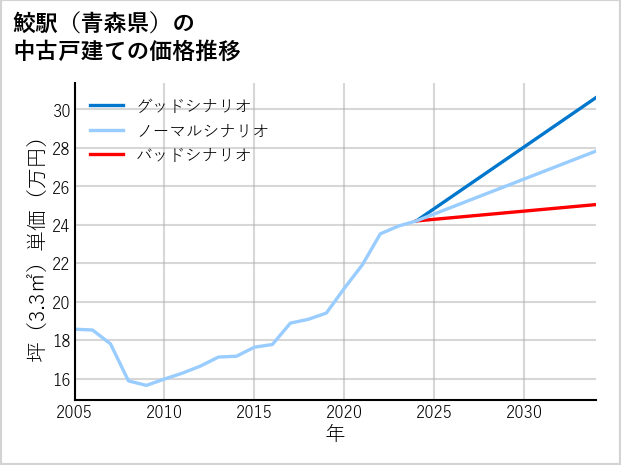 鮫駅（青森県）の中古戸建て価格推移