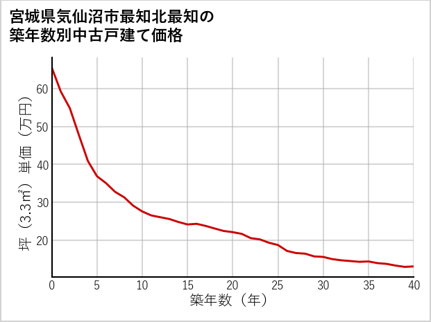 宮城県気仙沼市最知北最知の築年数別の中古戸建て坪単価