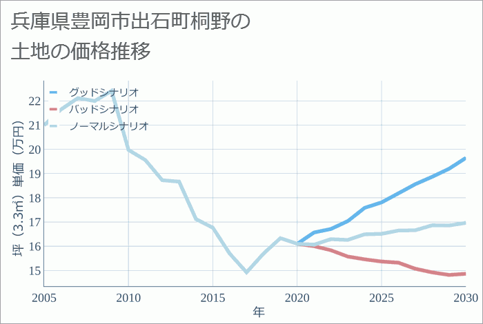 兵庫県豊岡市出石町桐野の土地価格推移