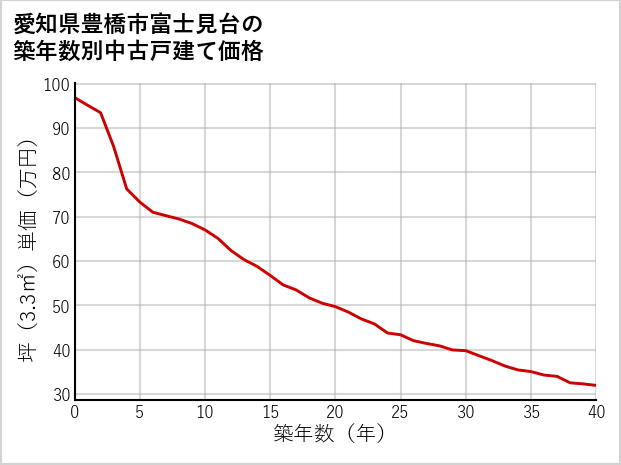 愛知県豊橋市富士見台の築年数別の中古戸建て坪単価