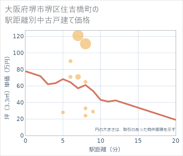 大阪府堺市堺区住吉橋町の徒歩距離別の中古戸建て坪単価