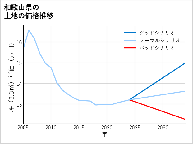和歌山県の土地価格推移