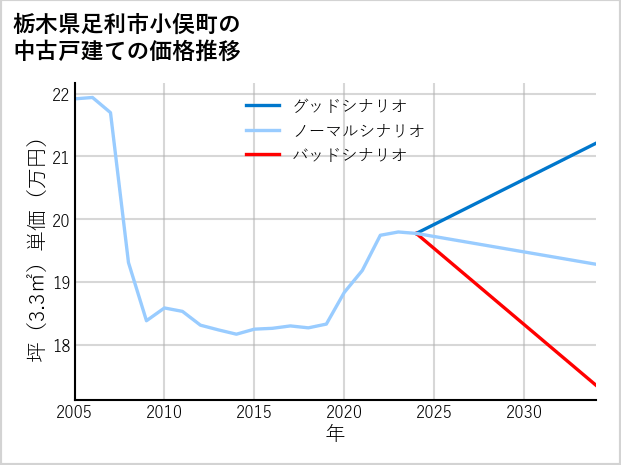 栃木県足利市小俣町の中古戸建て価格推移