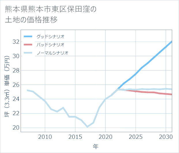 熊本県熊本市東区保田窪の土地価格推移