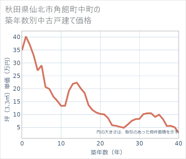 秋田県仙北市角館町中町の築年数別の中古戸建て坪単価