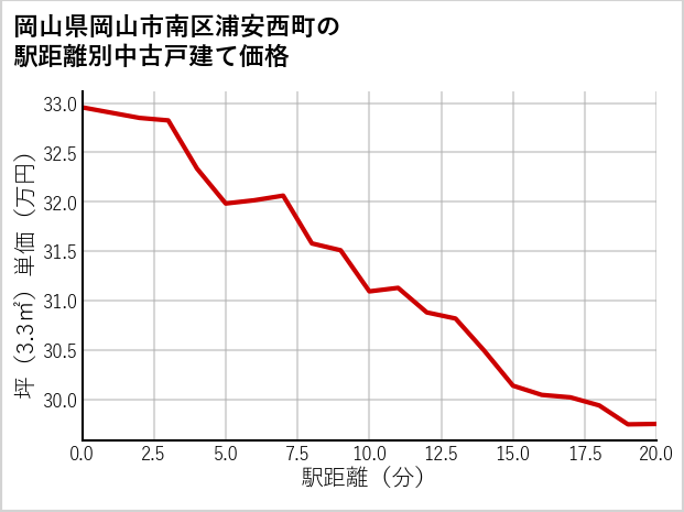 岡山県岡山市南区浦安西町の徒歩距離別の中古戸建て坪単価