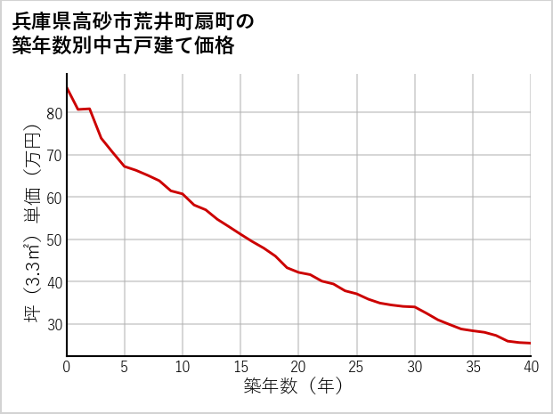 兵庫県高砂市荒井町扇町の築年数別の中古戸建て坪単価