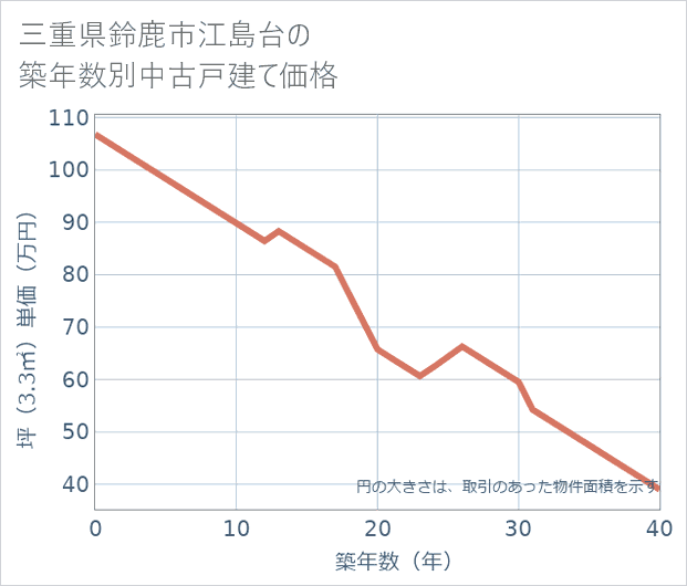 三重県鈴鹿市江島台の築年数別の中古戸建て坪単価