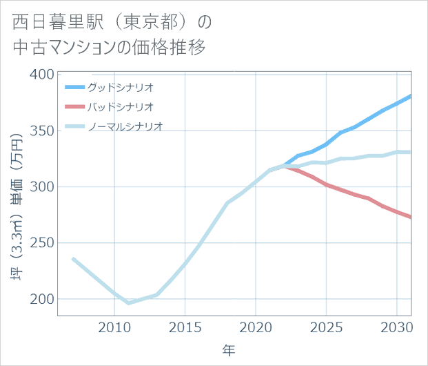西日暮里駅(東京都)の中古マンション価格推移