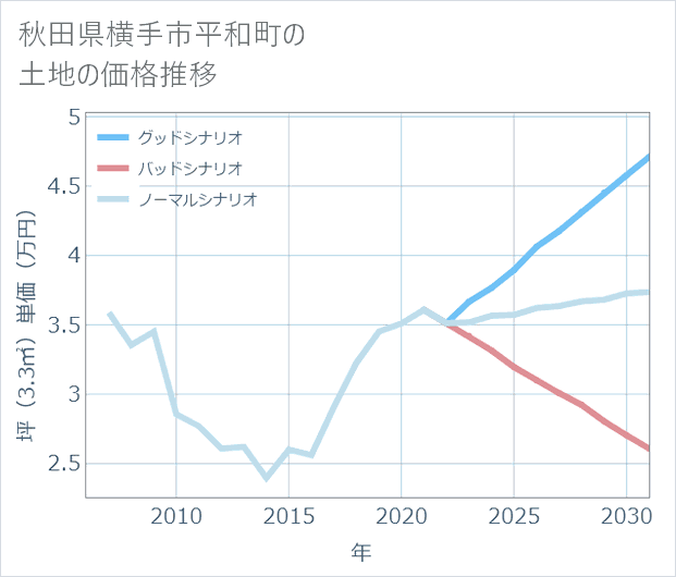 秋田県横手市平和町の土地価格推移