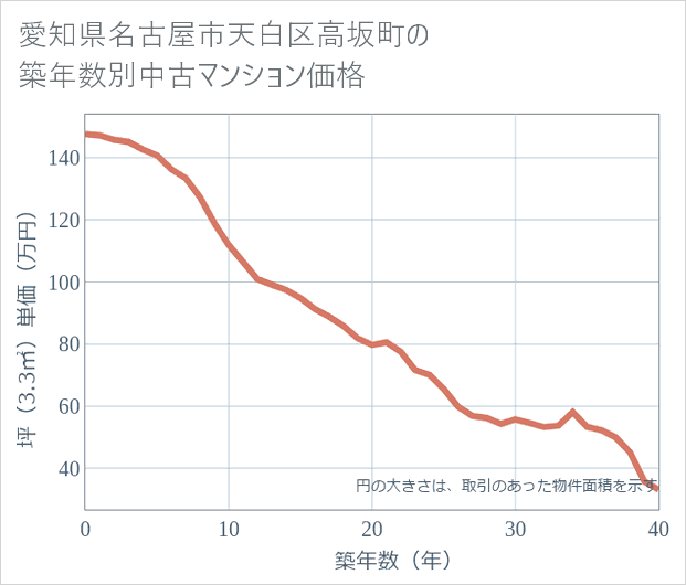 愛知県名古屋市天白区高坂町の築年数別の中古マンション坪単価