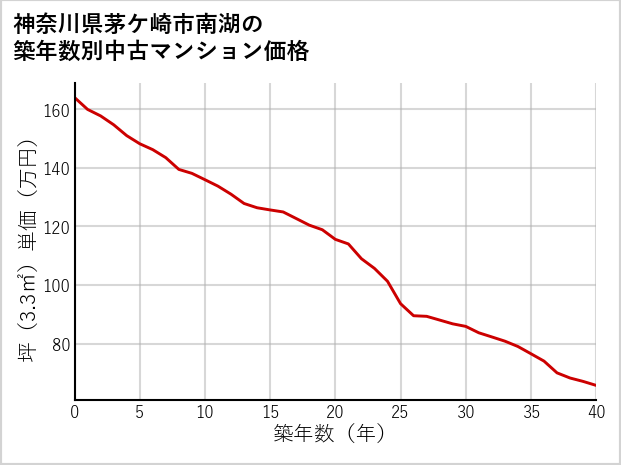 神奈川県茅ケ崎市南湖の築年数別の中古マンション坪単価