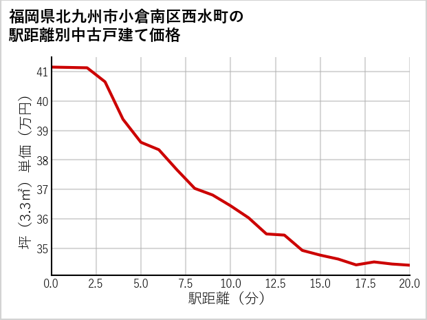 福岡県北九州市小倉南区西水町の徒歩距離別の中古戸建て坪単価