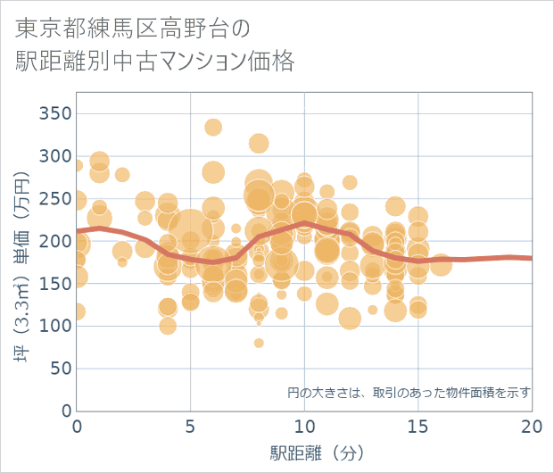 東京都練馬区高野台の徒歩距離別の中古マンション坪単価