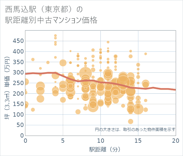 西馬込駅(東京都)の徒歩距離別の中古マンション坪単価