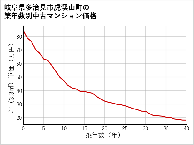 岐阜県多治見市虎渓山町の築年数別の中古マンション坪単価