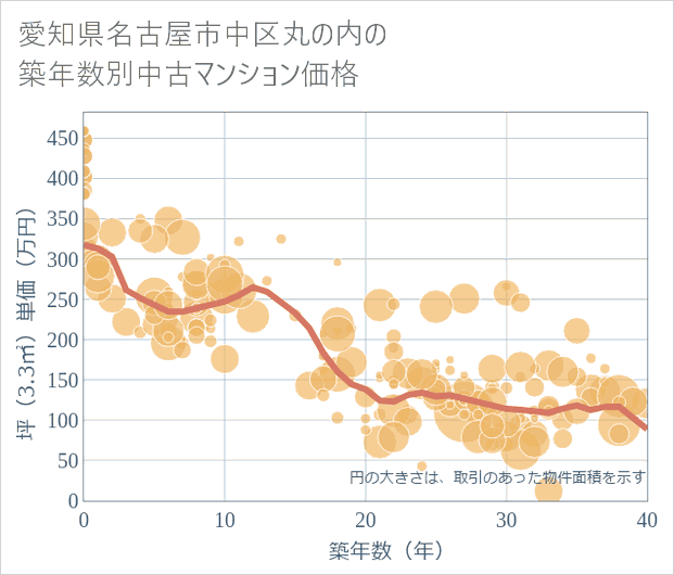 愛知県名古屋市中区丸の内の築年数別の中古マンション坪単価