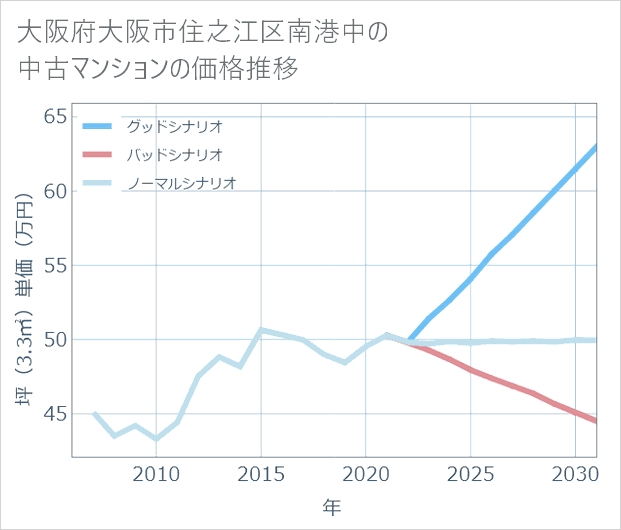 大阪府大阪市住之江区南港中の中古マンション価格推移