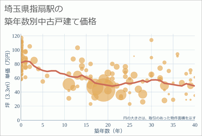 指扇駅（埼玉県）の築年数別の中古戸建て坪単価