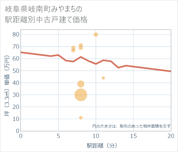 岐阜県岐南町みやまちの徒歩距離別の中古戸建て坪単価