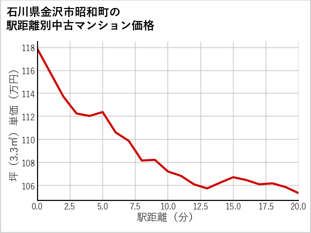 石川県金沢市昭和町の徒歩距離別の中古マンション坪単価