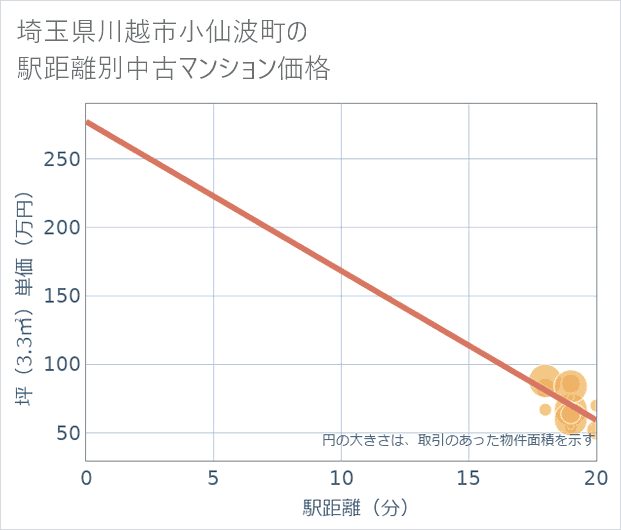 埼玉県川越市小仙波町の徒歩距離別の中古マンション坪単価