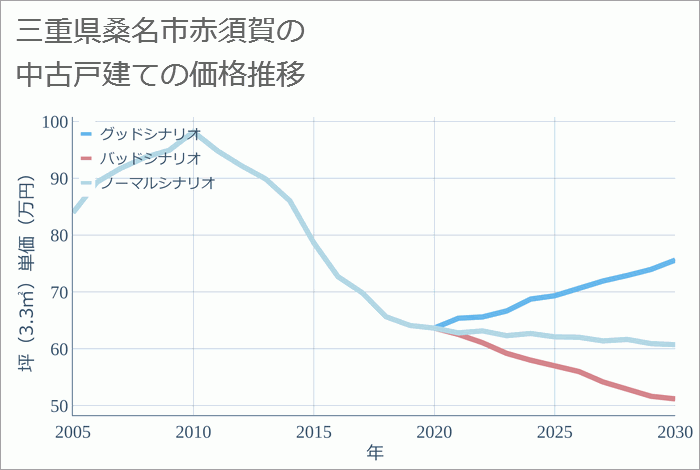 三重県桑名市赤須賀の中古戸建て価格推移