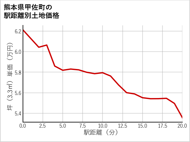 熊本県甲佐町の徒歩距離別の土地坪単価