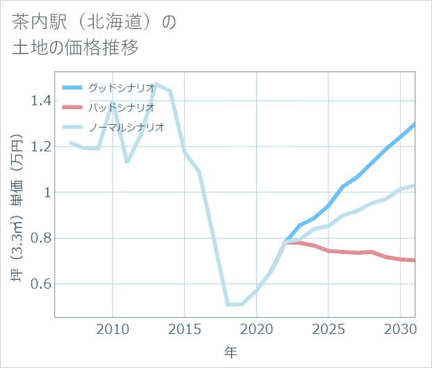 茶内駅(北海道)の土地価格推移