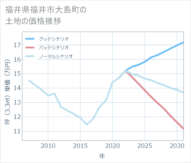 福井県福井市大島町の土地価格推移
