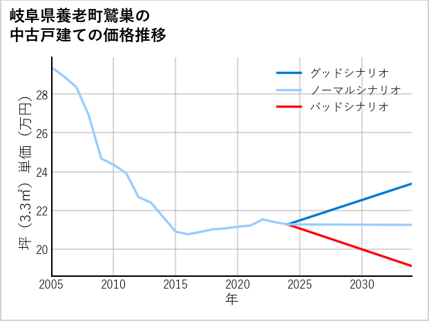 岐阜県養老町鷲巣の中古戸建て価格推移