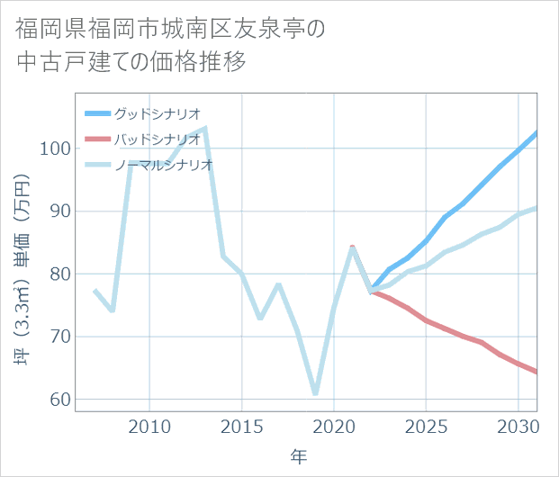 福岡県福岡市城南区友泉亭の中古戸建て価格推移