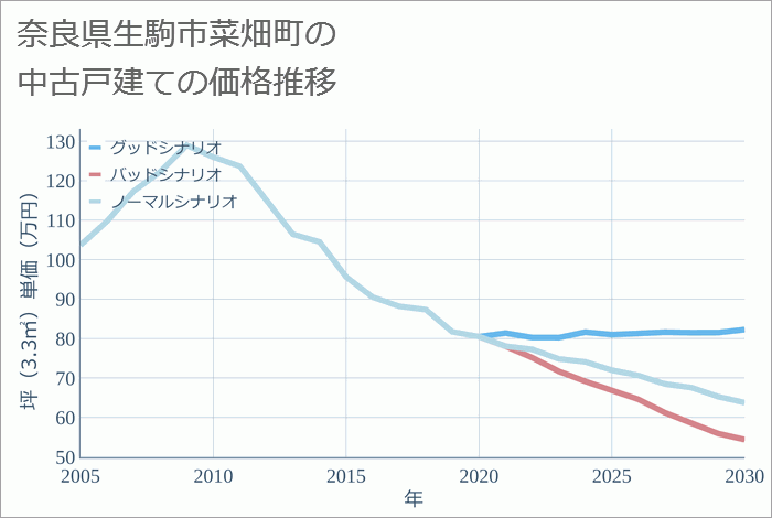 奈良県生駒市菜畑町の中古戸建て価格推移