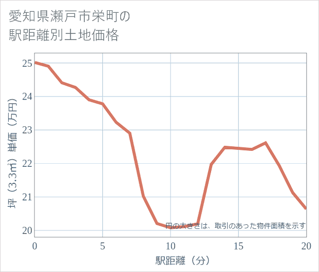 愛知県瀬戸市栄町の徒歩距離別の土地坪単価