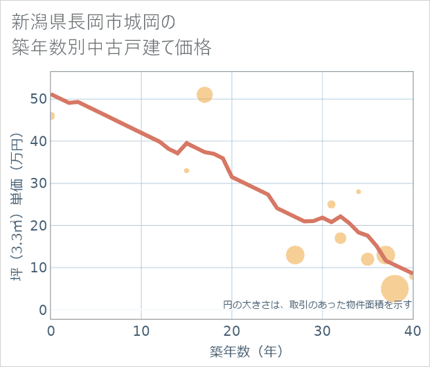 新潟県長岡市城岡の築年数別の中古戸建て坪単価
