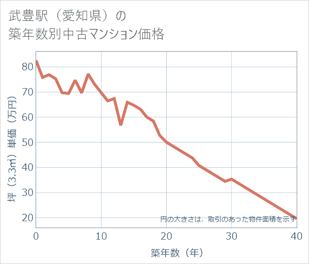 武豊駅(愛知県)の築年数別の中古マンション坪単価