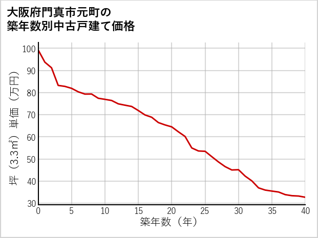 大阪府門真市元町の築年数別の中古戸建て坪単価