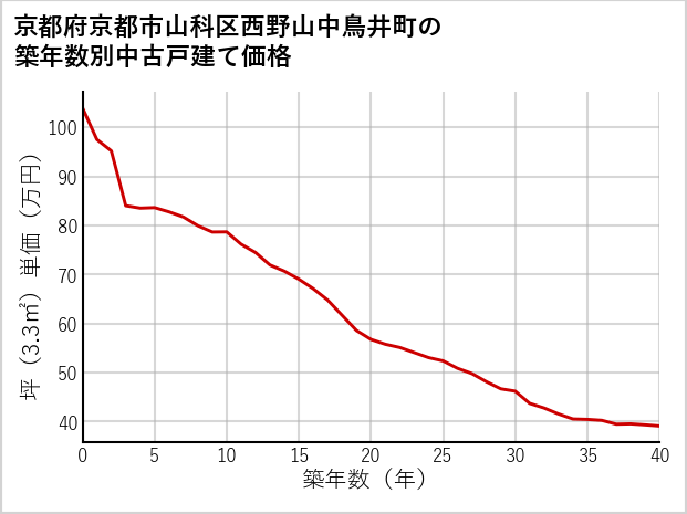 京都府京都市山科区西野山中鳥井町の築年数別の中古戸建て坪単価