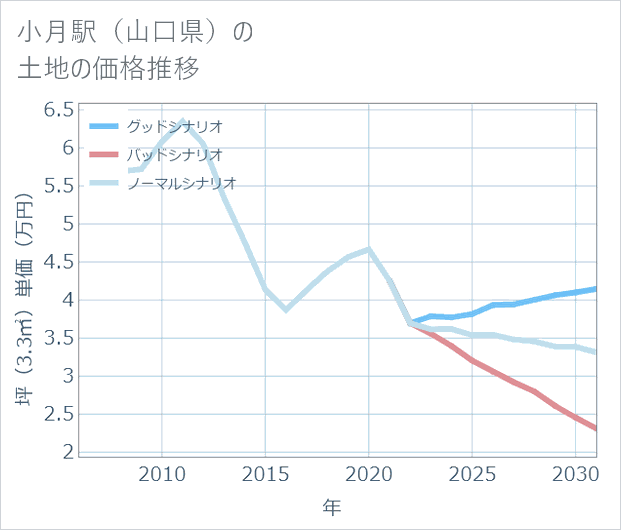 小月駅(山口県)の土地価格推移